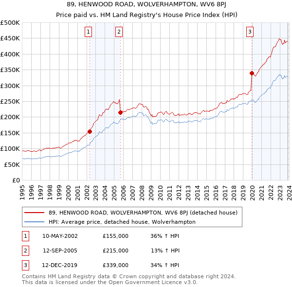 89, HENWOOD ROAD, WOLVERHAMPTON, WV6 8PJ: Price paid vs HM Land Registry's House Price Index