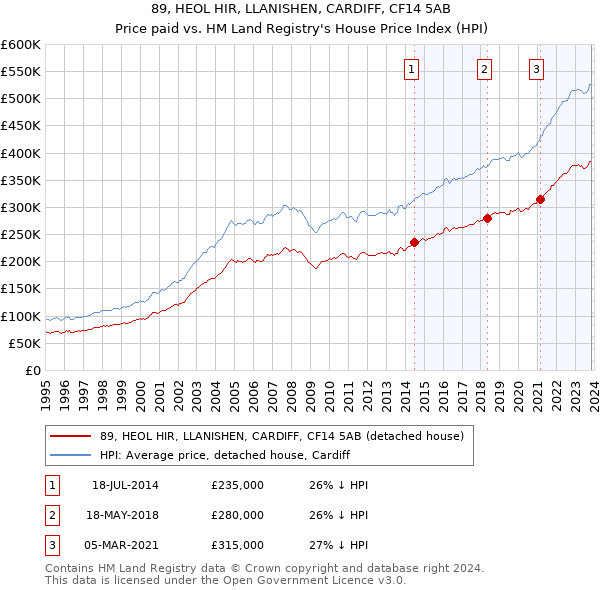 89, HEOL HIR, LLANISHEN, CARDIFF, CF14 5AB: Price paid vs HM Land Registry's House Price Index