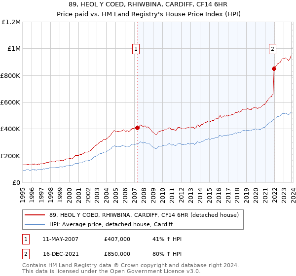 89, HEOL Y COED, RHIWBINA, CARDIFF, CF14 6HR: Price paid vs HM Land Registry's House Price Index