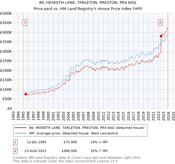 89, HESKETH LANE, TARLETON, PRESTON, PR4 6AQ: Price paid vs HM Land Registry's House Price Index