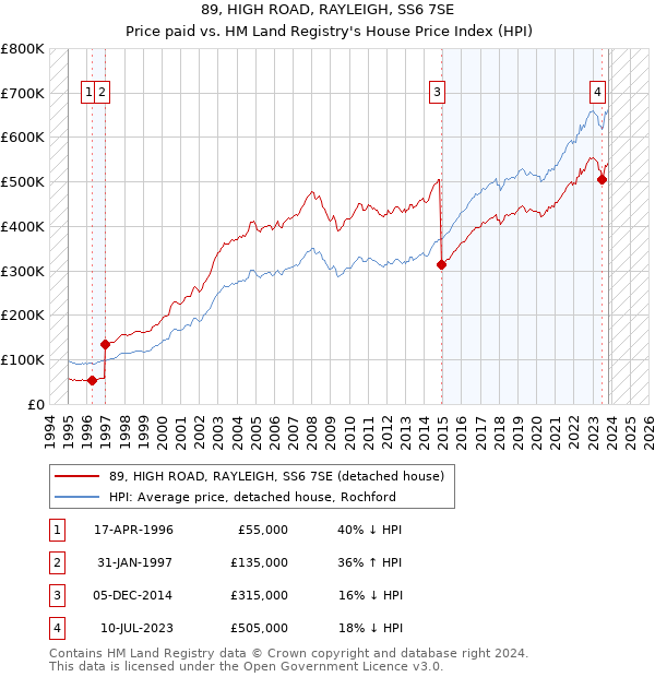 89, HIGH ROAD, RAYLEIGH, SS6 7SE: Price paid vs HM Land Registry's House Price Index
