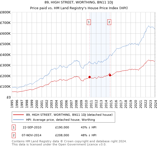 89, HIGH STREET, WORTHING, BN11 1DJ: Price paid vs HM Land Registry's House Price Index