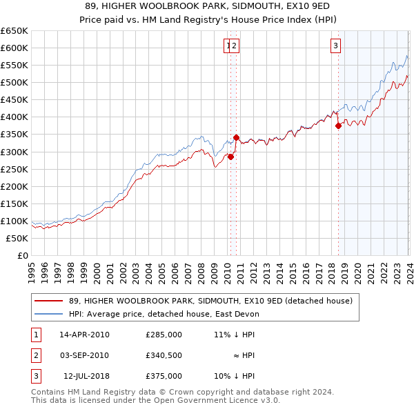 89, HIGHER WOOLBROOK PARK, SIDMOUTH, EX10 9ED: Price paid vs HM Land Registry's House Price Index