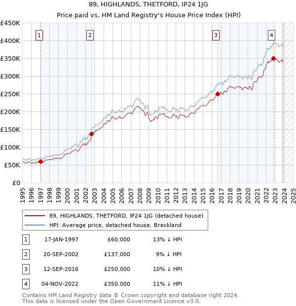 89, HIGHLANDS, THETFORD, IP24 1JG: Price paid vs HM Land Registry's House Price Index