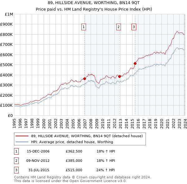 89, HILLSIDE AVENUE, WORTHING, BN14 9QT: Price paid vs HM Land Registry's House Price Index