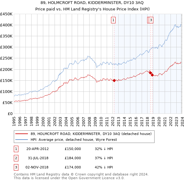 89, HOLMCROFT ROAD, KIDDERMINSTER, DY10 3AQ: Price paid vs HM Land Registry's House Price Index