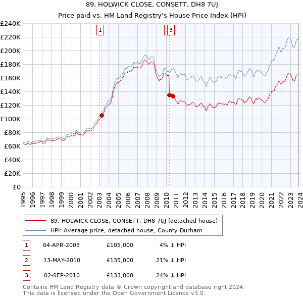 89, HOLWICK CLOSE, CONSETT, DH8 7UJ: Price paid vs HM Land Registry's House Price Index