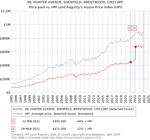 89, HUNTER AVENUE, SHENFIELD, BRENTWOOD, CM15 8PF: Price paid vs HM Land Registry's House Price Index