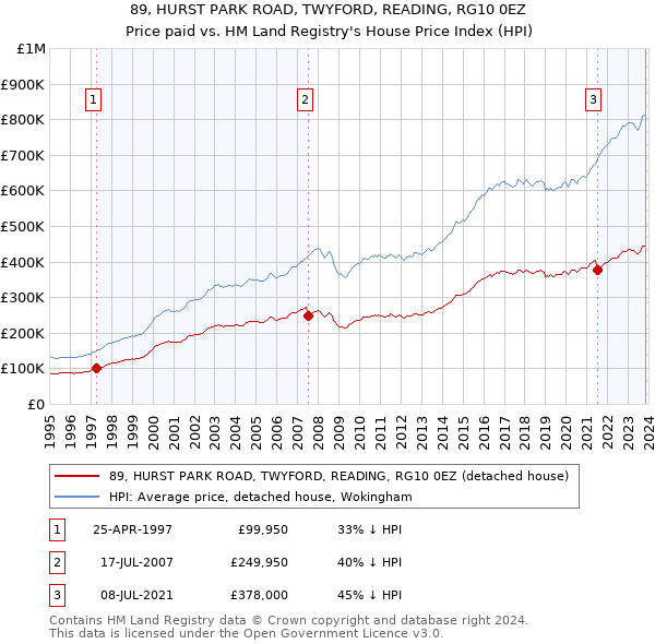 89, HURST PARK ROAD, TWYFORD, READING, RG10 0EZ: Price paid vs HM Land Registry's House Price Index