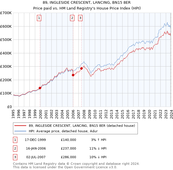 89, INGLESIDE CRESCENT, LANCING, BN15 8ER: Price paid vs HM Land Registry's House Price Index