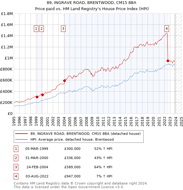 89, INGRAVE ROAD, BRENTWOOD, CM15 8BA: Price paid vs HM Land Registry's House Price Index
