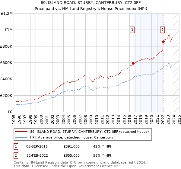 89, ISLAND ROAD, STURRY, CANTERBURY, CT2 0EF: Price paid vs HM Land Registry's House Price Index