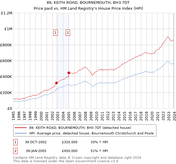 89, KEITH ROAD, BOURNEMOUTH, BH3 7DT: Price paid vs HM Land Registry's House Price Index