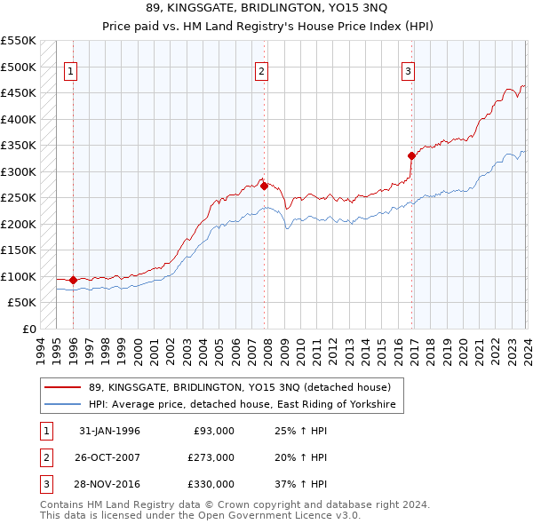 89, KINGSGATE, BRIDLINGTON, YO15 3NQ: Price paid vs HM Land Registry's House Price Index