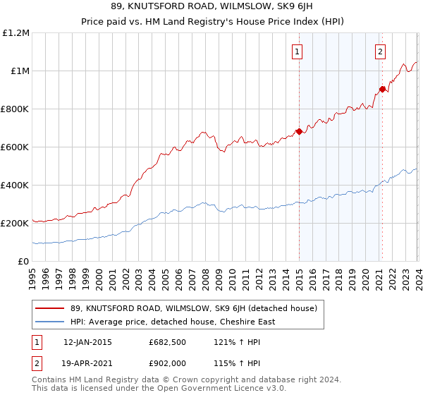 89, KNUTSFORD ROAD, WILMSLOW, SK9 6JH: Price paid vs HM Land Registry's House Price Index