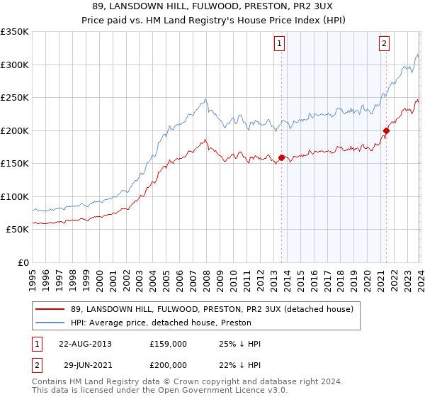 89, LANSDOWN HILL, FULWOOD, PRESTON, PR2 3UX: Price paid vs HM Land Registry's House Price Index