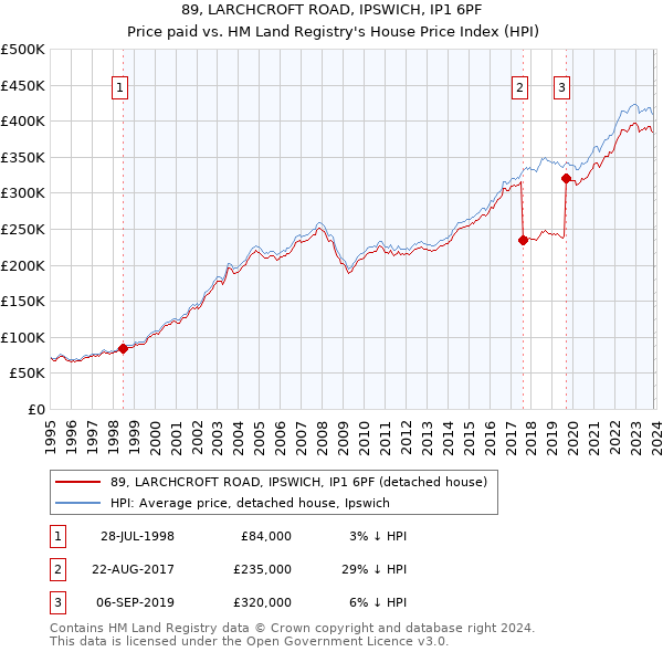 89, LARCHCROFT ROAD, IPSWICH, IP1 6PF: Price paid vs HM Land Registry's House Price Index