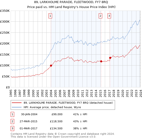 89, LARKHOLME PARADE, FLEETWOOD, FY7 8RQ: Price paid vs HM Land Registry's House Price Index