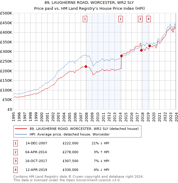 89, LAUGHERNE ROAD, WORCESTER, WR2 5LY: Price paid vs HM Land Registry's House Price Index