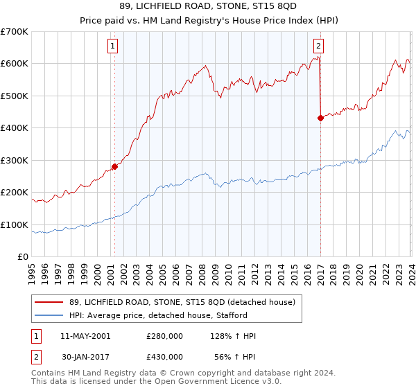89, LICHFIELD ROAD, STONE, ST15 8QD: Price paid vs HM Land Registry's House Price Index