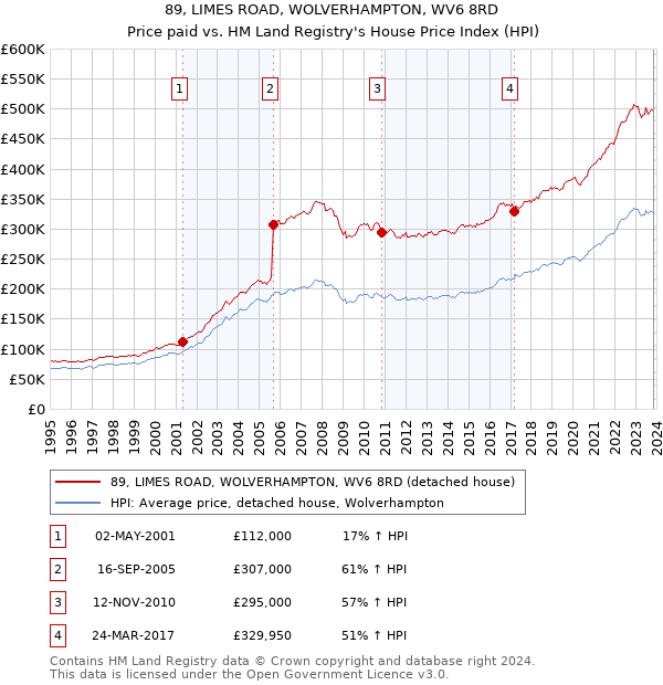 89, LIMES ROAD, WOLVERHAMPTON, WV6 8RD: Price paid vs HM Land Registry's House Price Index