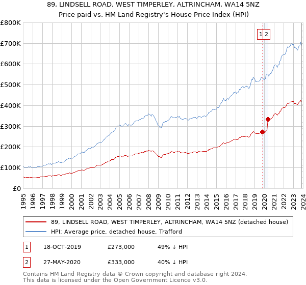 89, LINDSELL ROAD, WEST TIMPERLEY, ALTRINCHAM, WA14 5NZ: Price paid vs HM Land Registry's House Price Index