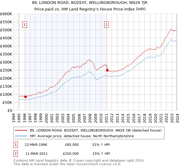 89, LONDON ROAD, BOZEAT, WELLINGBOROUGH, NN29 7JR: Price paid vs HM Land Registry's House Price Index