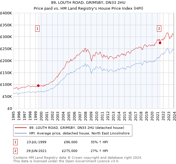 89, LOUTH ROAD, GRIMSBY, DN33 2HU: Price paid vs HM Land Registry's House Price Index