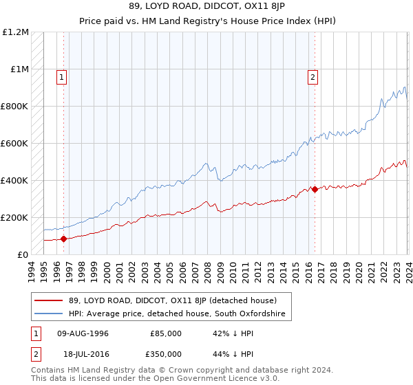 89, LOYD ROAD, DIDCOT, OX11 8JP: Price paid vs HM Land Registry's House Price Index