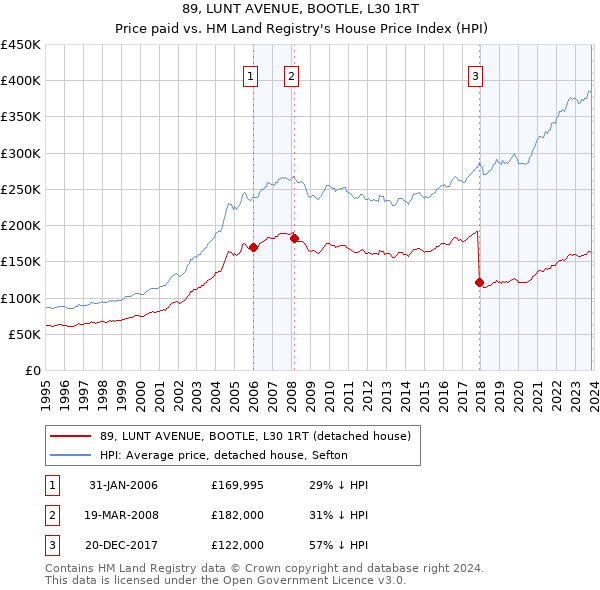 89, LUNT AVENUE, BOOTLE, L30 1RT: Price paid vs HM Land Registry's House Price Index