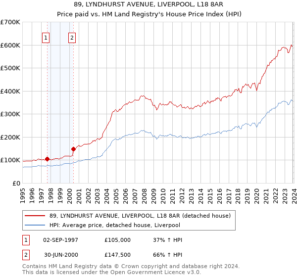 89, LYNDHURST AVENUE, LIVERPOOL, L18 8AR: Price paid vs HM Land Registry's House Price Index