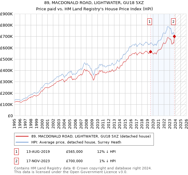 89, MACDONALD ROAD, LIGHTWATER, GU18 5XZ: Price paid vs HM Land Registry's House Price Index