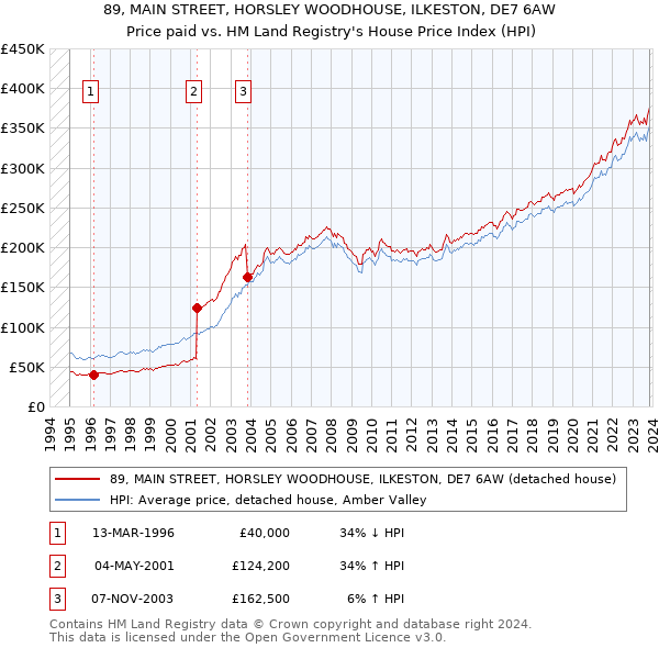 89, MAIN STREET, HORSLEY WOODHOUSE, ILKESTON, DE7 6AW: Price paid vs HM Land Registry's House Price Index