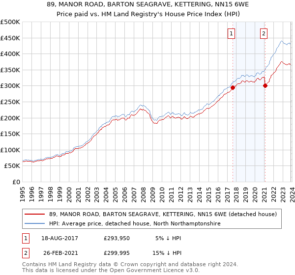 89, MANOR ROAD, BARTON SEAGRAVE, KETTERING, NN15 6WE: Price paid vs HM Land Registry's House Price Index