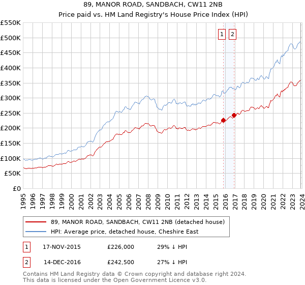 89, MANOR ROAD, SANDBACH, CW11 2NB: Price paid vs HM Land Registry's House Price Index