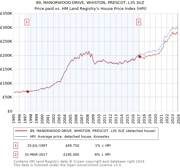 89, MANORWOOD DRIVE, WHISTON, PRESCOT, L35 3UZ: Price paid vs HM Land Registry's House Price Index