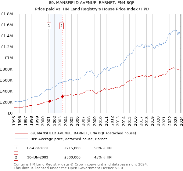 89, MANSFIELD AVENUE, BARNET, EN4 8QF: Price paid vs HM Land Registry's House Price Index