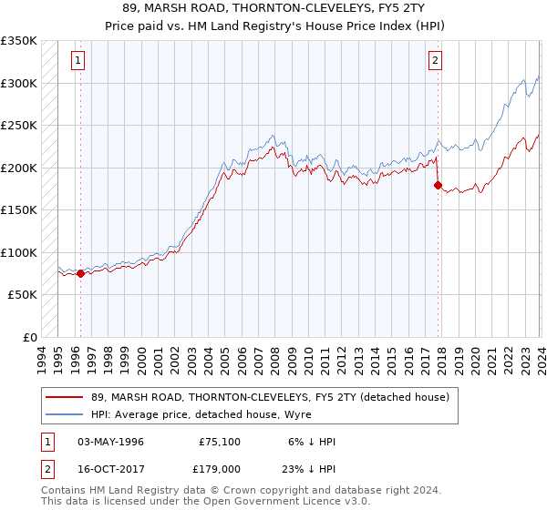 89, MARSH ROAD, THORNTON-CLEVELEYS, FY5 2TY: Price paid vs HM Land Registry's House Price Index