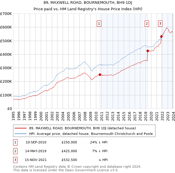 89, MAXWELL ROAD, BOURNEMOUTH, BH9 1DJ: Price paid vs HM Land Registry's House Price Index