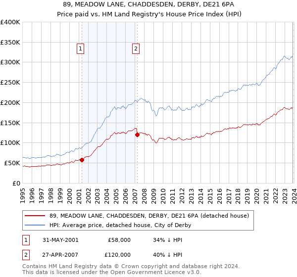 89, MEADOW LANE, CHADDESDEN, DERBY, DE21 6PA: Price paid vs HM Land Registry's House Price Index