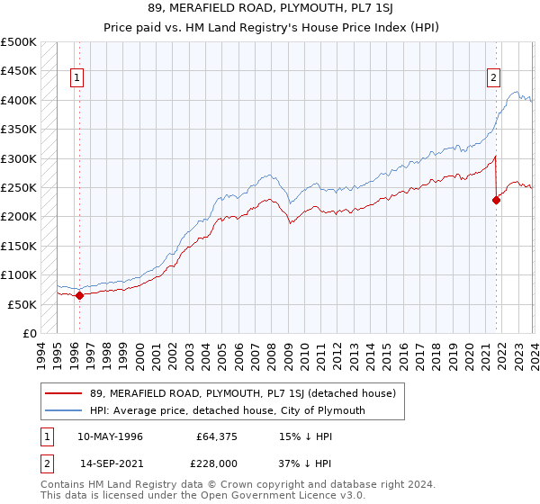 89, MERAFIELD ROAD, PLYMOUTH, PL7 1SJ: Price paid vs HM Land Registry's House Price Index