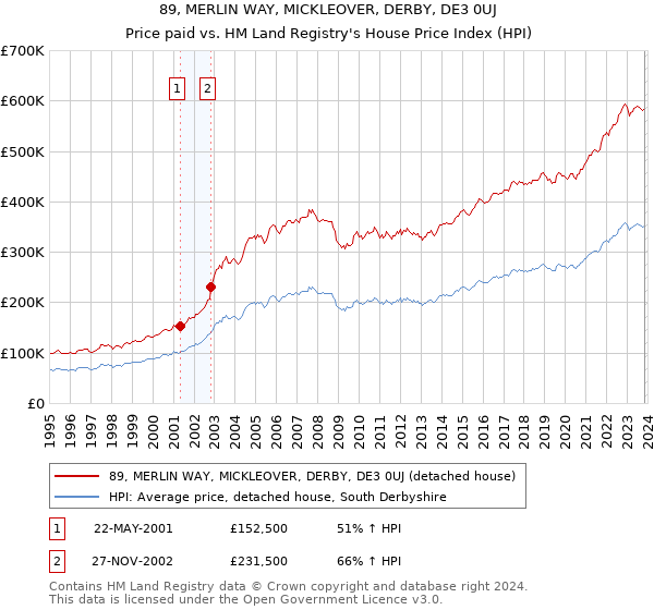 89, MERLIN WAY, MICKLEOVER, DERBY, DE3 0UJ: Price paid vs HM Land Registry's House Price Index