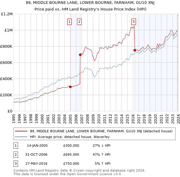 89, MIDDLE BOURNE LANE, LOWER BOURNE, FARNHAM, GU10 3NJ: Price paid vs HM Land Registry's House Price Index