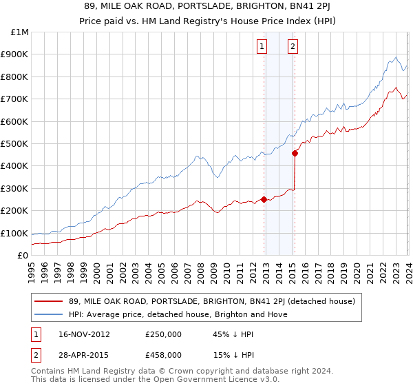 89, MILE OAK ROAD, PORTSLADE, BRIGHTON, BN41 2PJ: Price paid vs HM Land Registry's House Price Index
