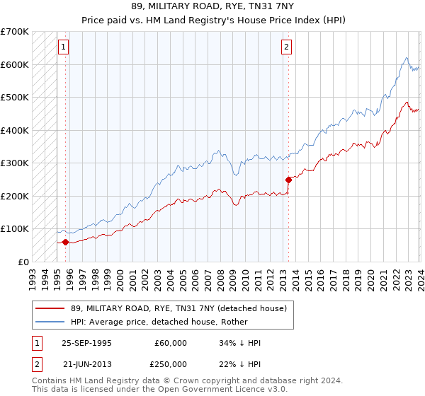 89, MILITARY ROAD, RYE, TN31 7NY: Price paid vs HM Land Registry's House Price Index