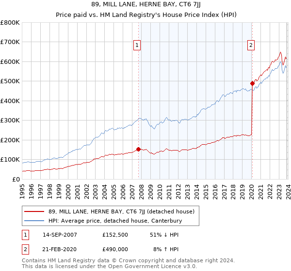 89, MILL LANE, HERNE BAY, CT6 7JJ: Price paid vs HM Land Registry's House Price Index
