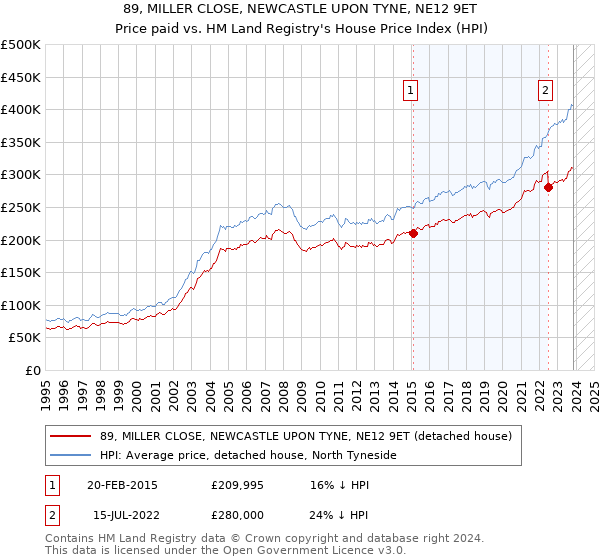 89, MILLER CLOSE, NEWCASTLE UPON TYNE, NE12 9ET: Price paid vs HM Land Registry's House Price Index