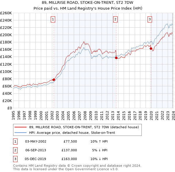 89, MILLRISE ROAD, STOKE-ON-TRENT, ST2 7DW: Price paid vs HM Land Registry's House Price Index