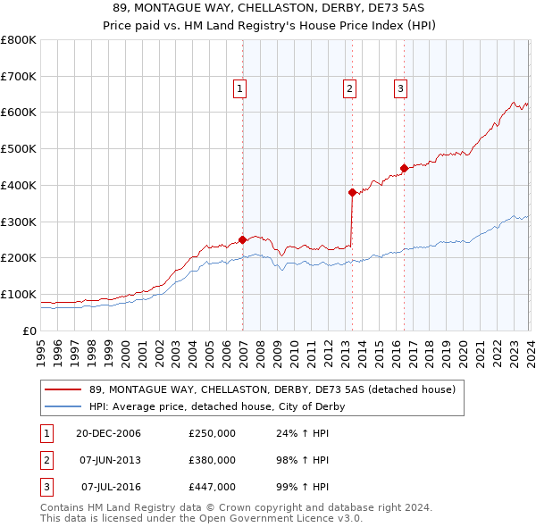 89, MONTAGUE WAY, CHELLASTON, DERBY, DE73 5AS: Price paid vs HM Land Registry's House Price Index