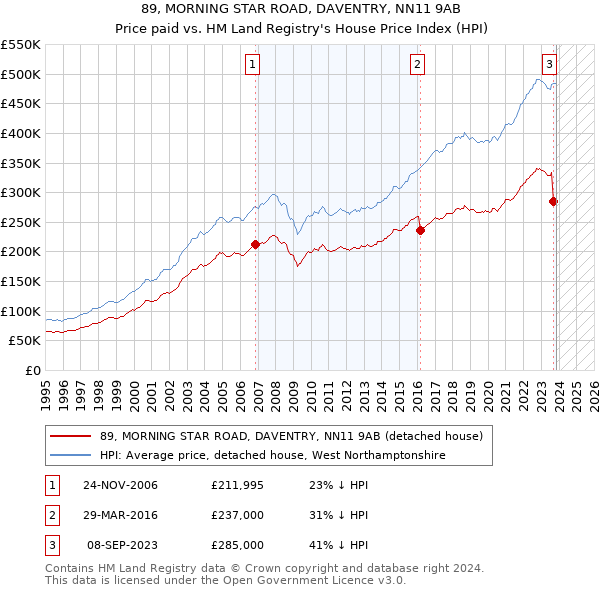 89, MORNING STAR ROAD, DAVENTRY, NN11 9AB: Price paid vs HM Land Registry's House Price Index